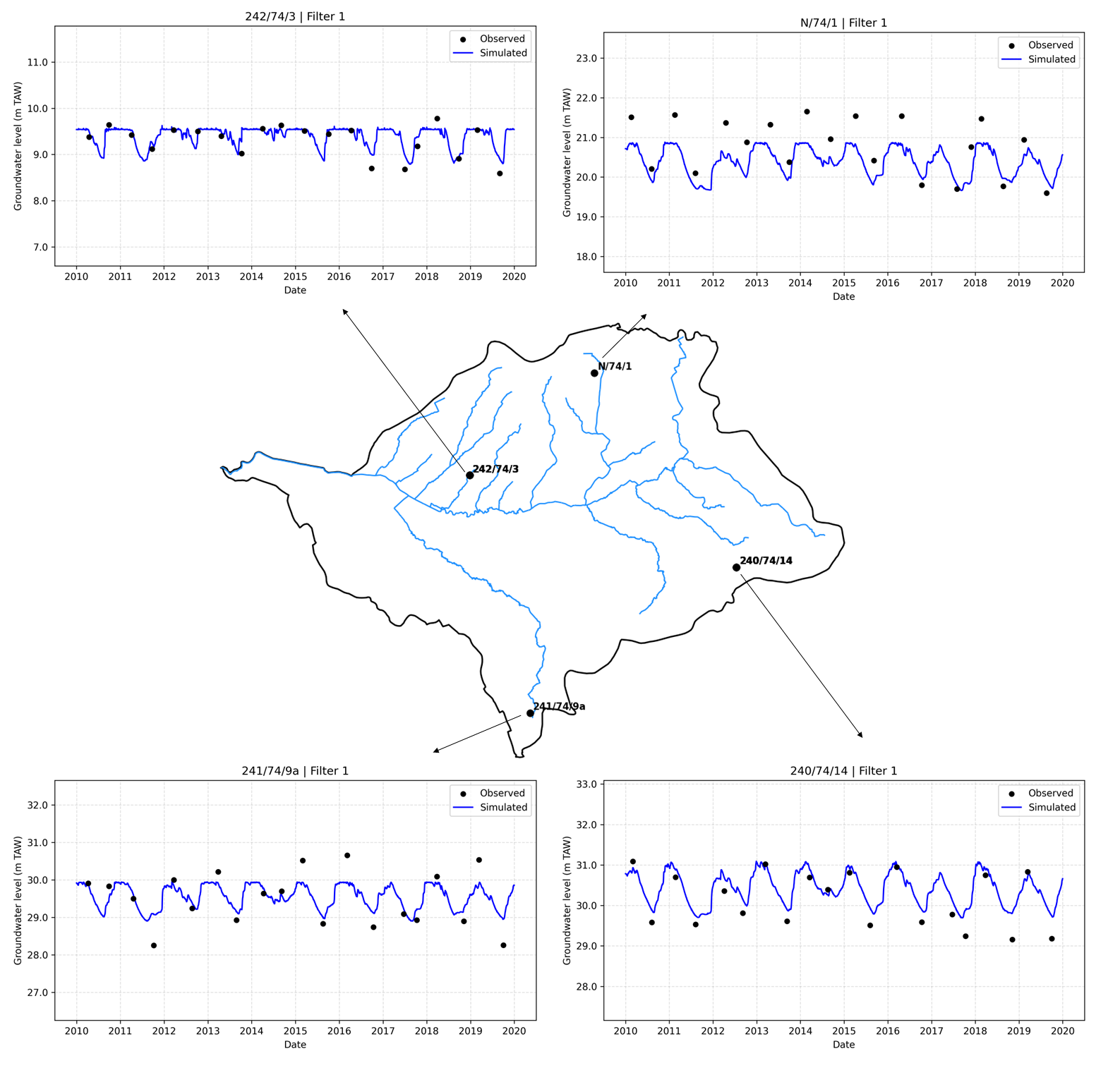Simulated vs observed groundwater levels at four selected locations